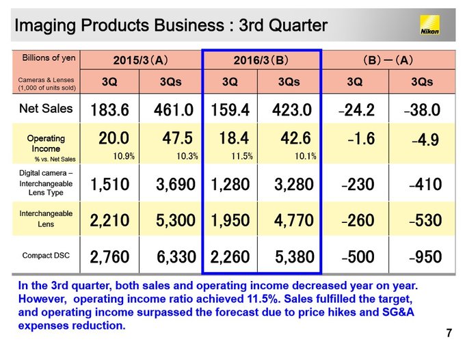 Nikon opublikowa wyniki za trzeci kwarta