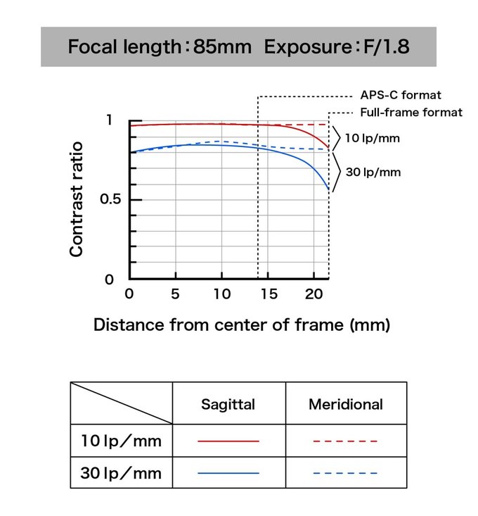 Tamron SP 85 mm f/1.8 Di VC USD