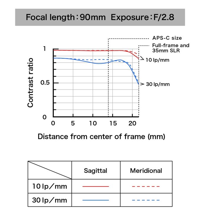 Tamron SP 90 mm f/2.8 Di MACRO 1:1 VC USD