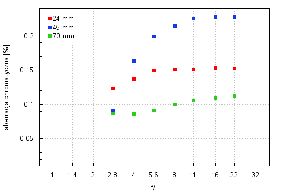 Nikon Nikkor AF-S 24-70 mm f/2.8E ED VR - Aberracja chromatyczna i sferyczna