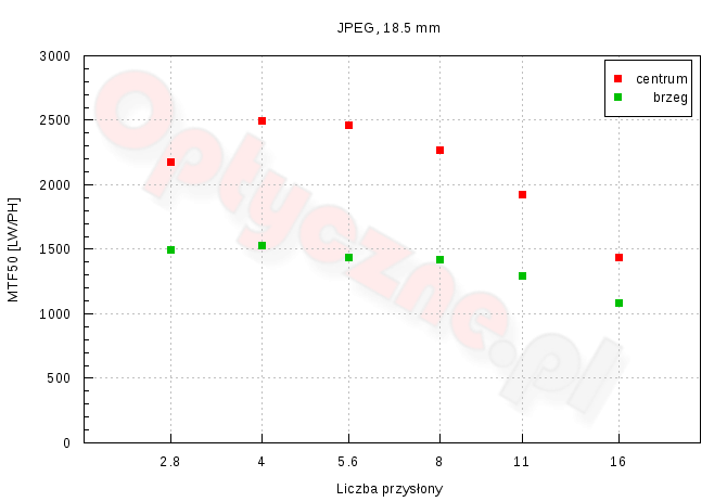 Fujifilm X70 - Optyka