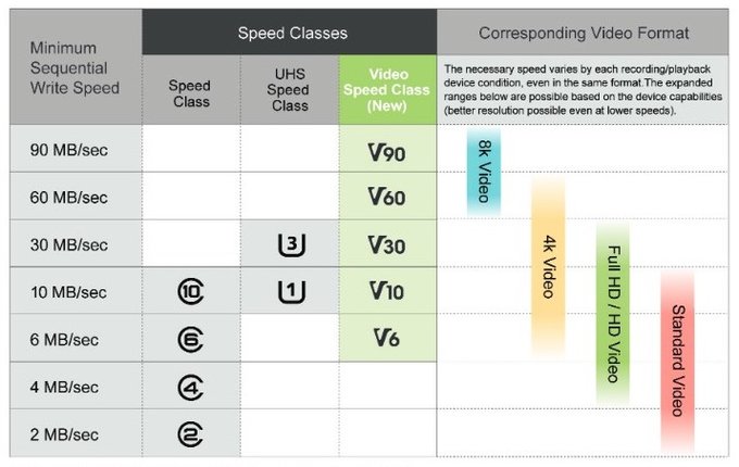 Video Speed Class - nowe oznaczenie kart SD dla filmowcw