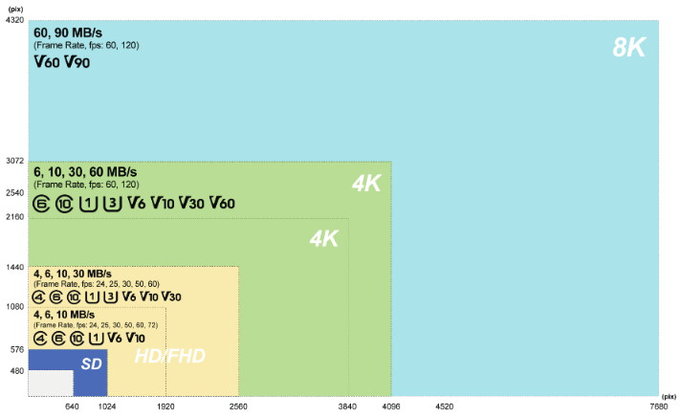 Video Speed Class - nowe oznaczenie kart SD dla filmowcw
