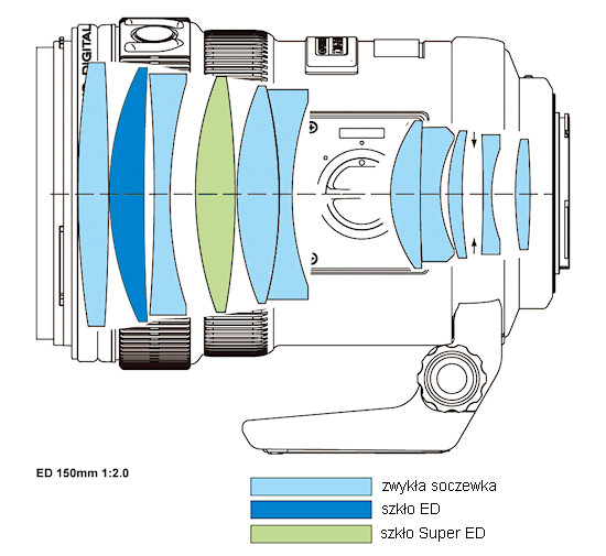 Olympus Zuiko Digital 150 mm f/2 - Budowa i jako wykonania