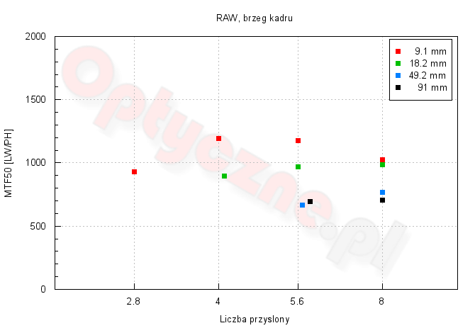 Panasonic Lumix DMC-TZ100 - Optyka