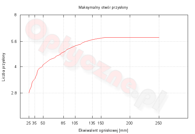 Panasonic Lumix DMC-TZ100 - Budowa i jako wykonania