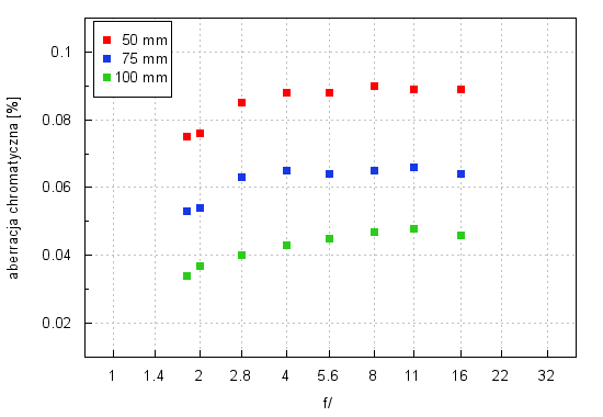 Sigma A 50-100 mm f/1.8 DC HSM - Aberracja chromatyczna i sferyczna
