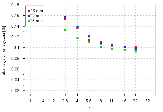 Tokina AT-X PRO FX SD 16-28 mm f/2.8 (IF) - Aberracja chromatyczna i sferyczna
