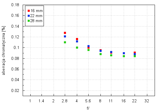 Tokina AT-X PRO FX SD 16-28 mm f/2.8 (IF) - Aberracja chromatyczna i sferyczna