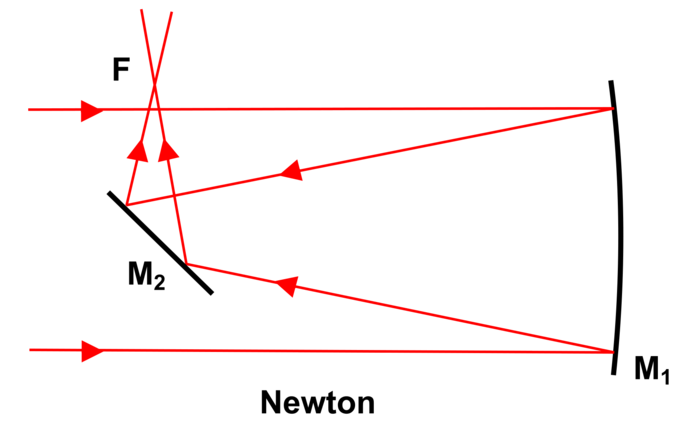 Teleskop zwierciadowy Delta Optical GSO 200/1200 - Sir Izaak Newton i jego wynalazek