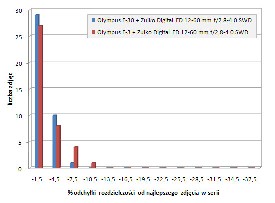 Olympus E-30 - Uytkowanie i ergonomia