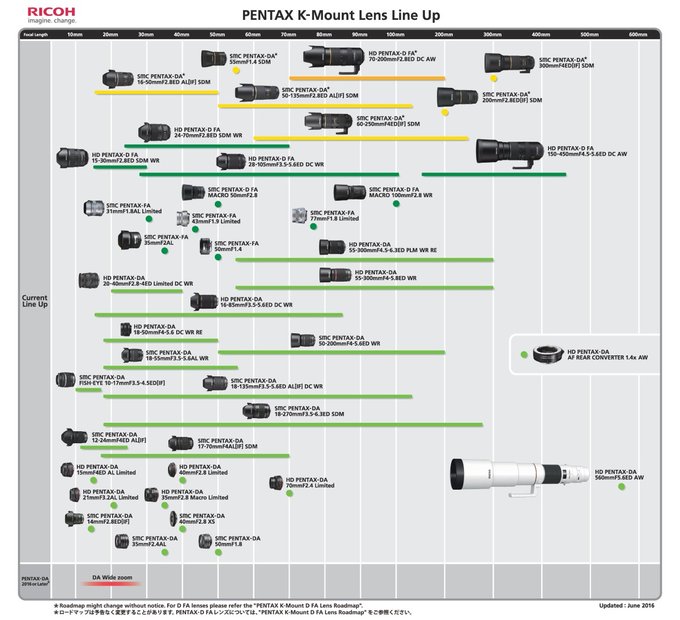 Ricoh - nowy harmonogram dla obiektyww Pentax K