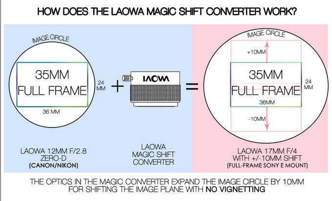 Laowa 12 mm f/2.8 ZERO-D na Kickstarterze