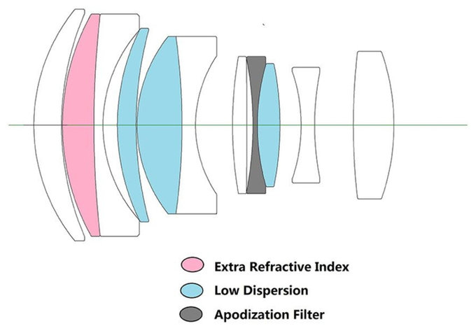 Venus Optics LAOWA STF 105 mm f/2 (T3.2) - Budowa i jako wykonania