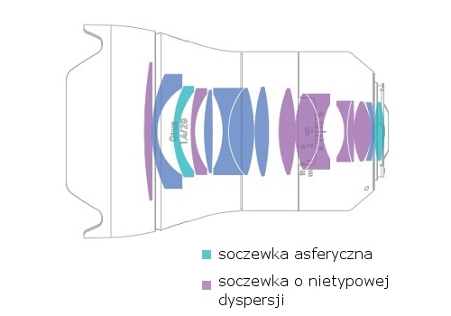 Carl Zeiss Otus 28 mm f/1.4 - Budowa i jako wykonania