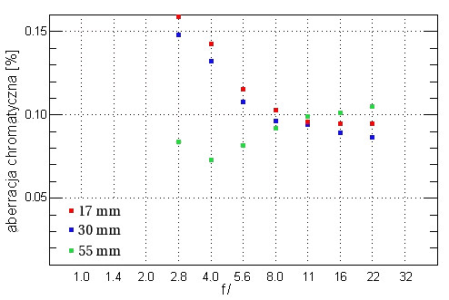 Nikon Nikkor AF-S DX 17-55 mm f/2.8G IF-ED - Aberracja chromatyczna
