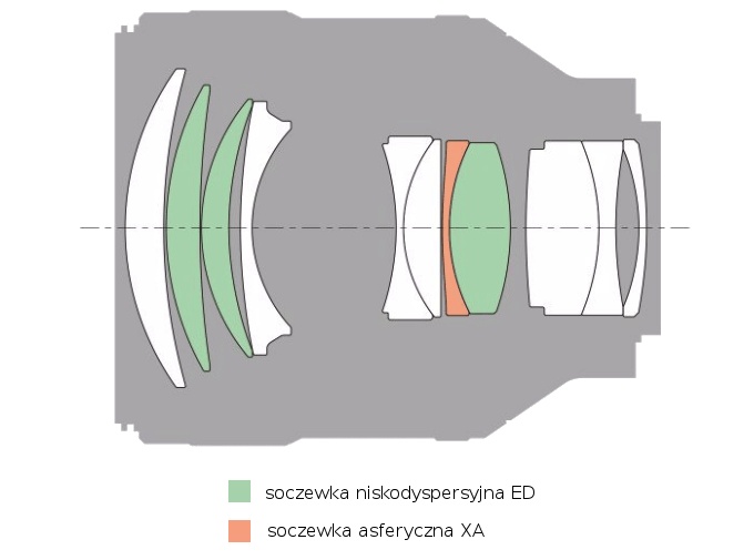 Sony FE 85 mm f/1.4 GM - Budowa i jako wykonania