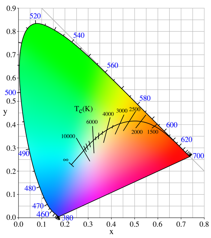 Zarzdzanie kolorem, cz I - Podstawy - Temperatura bieli