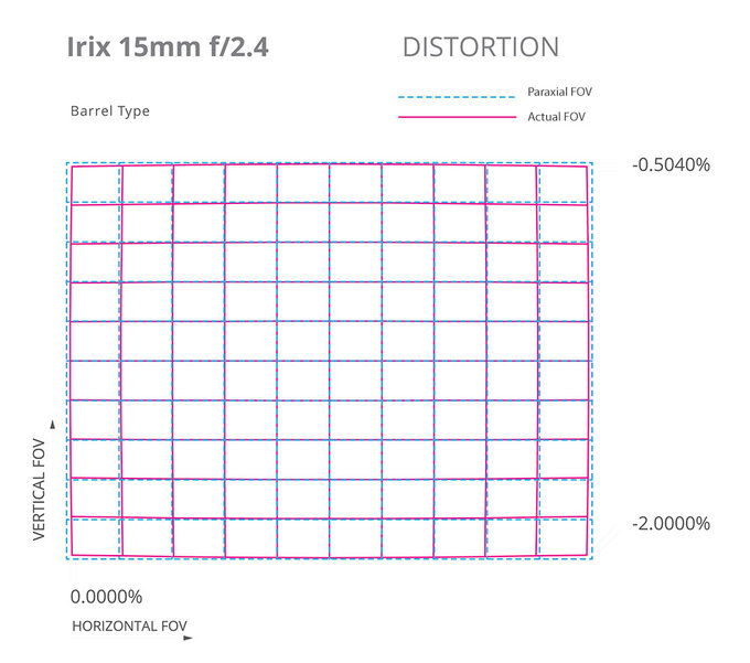 Irix 15 mm f/2.4 trafia do sprzeday