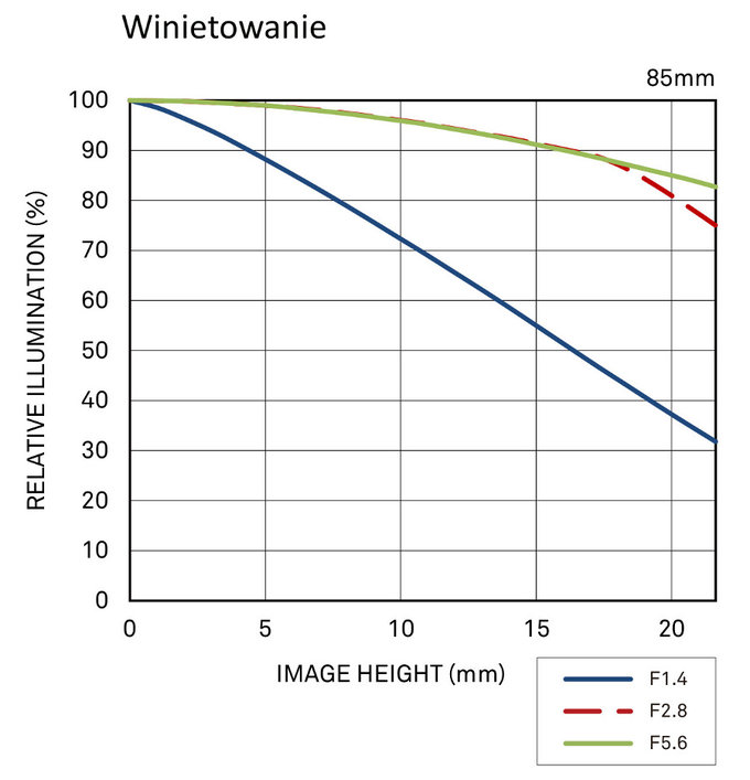 Sigma A 85 mm f/1.4 DG HSM