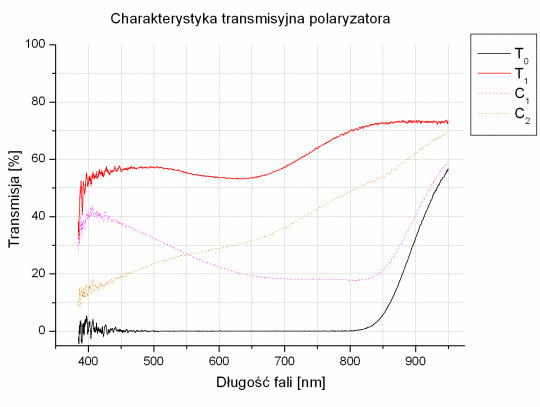 Test filtrw polaryzacyjnych - uzupenienie - Cokin CPL P164