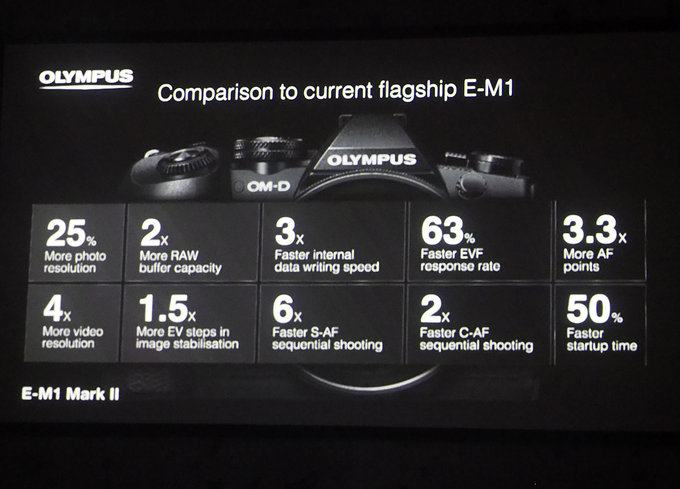 Olympus E-M1 Mark II w naszych rkach - Co nowego?