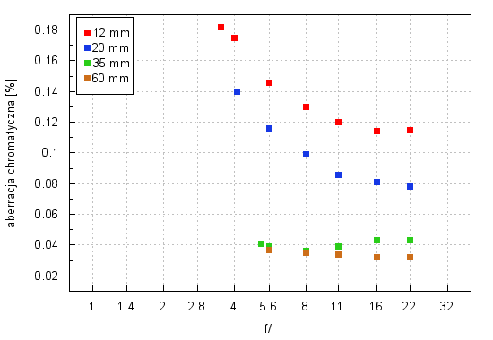 Panasonic Lumix G 12-60 mm f/3.5-5.6 ASPH. POWER O.I.S. - Aberracja chromatyczna i sferyczna