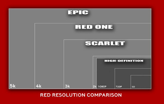 RED Scarlet - prbka moliwoci