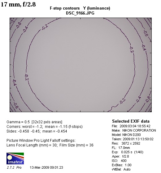 Nikon Nikkor AF-S DX 17-55 mm f/2.8G IF-ED - Winietowanie