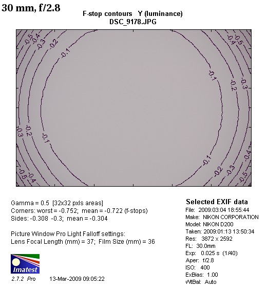 Nikon Nikkor AF-S DX 17-55 mm f/2.8G IF-ED - Winietowanie