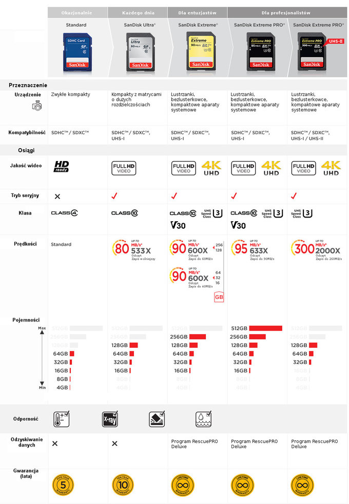 Jaka karta pamici do aparatu, kamery sportowej lub drona? - Przewodnik po nowych produktach firmy SanDisk