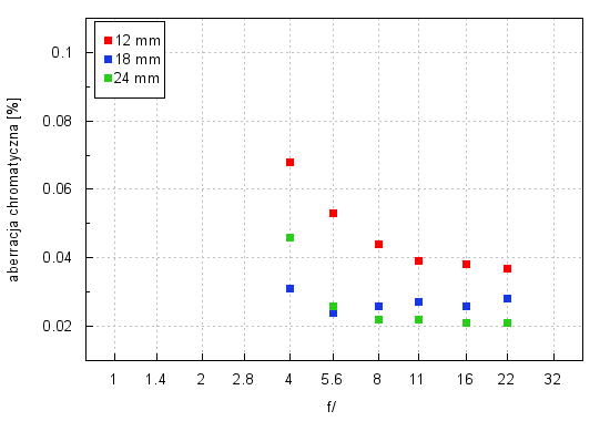 Sigma A 12-24 mm f/4 DG HSM - Aberracja chromatyczna i sferyczna