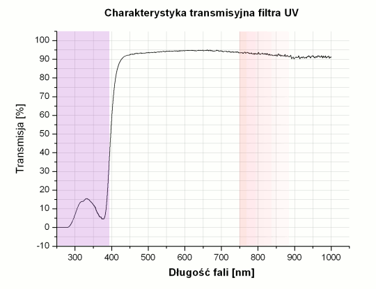 Test filtrw UV - uzupenienie - Cokin UV P231