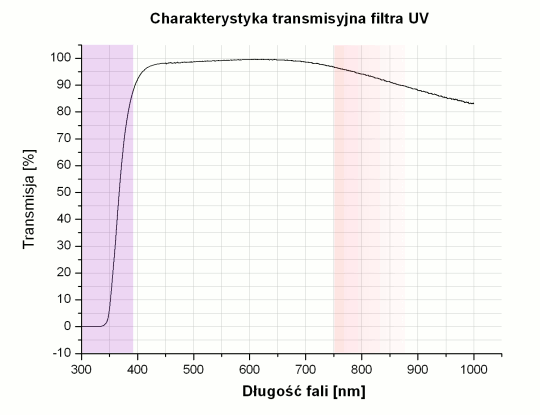 Test filtrw UV - uzupenienie - Hoya HD UV 67 mm