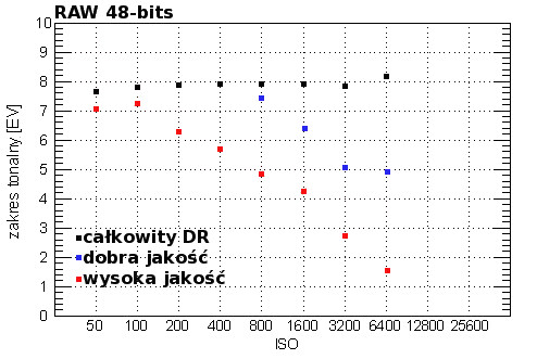 Nikon D3x - Zakres tonalny