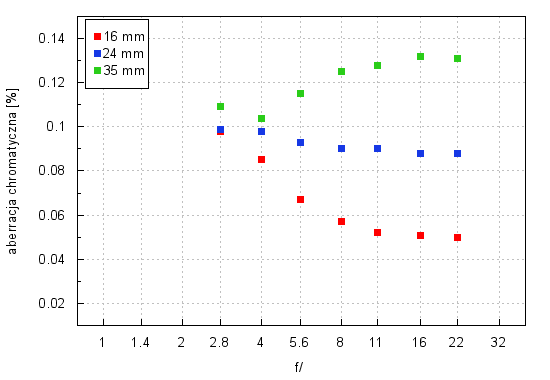 Canon EF 16-35 mm f/2.8L III USM - Aberracja chromatyczna i sferyczna