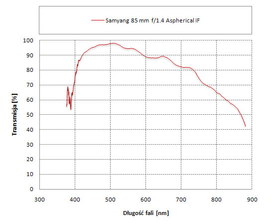 Samyang 85 mm f/1.4 Aspherical IF  - Odblaski i transmisja