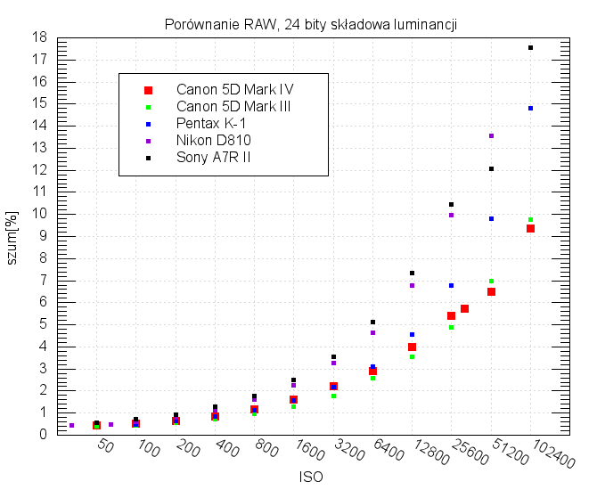 Canon EOS 5D Mark IV - Szumy i jako obrazu w RAW