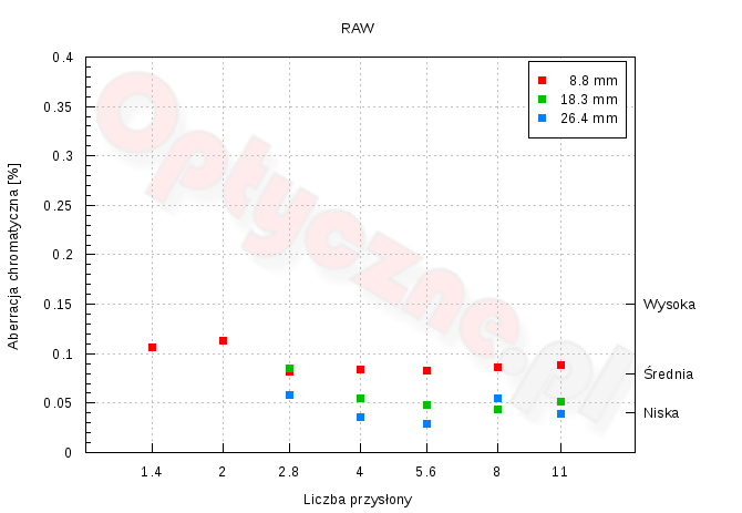 Panasonic Lumix DMC-LX15 - Optyka