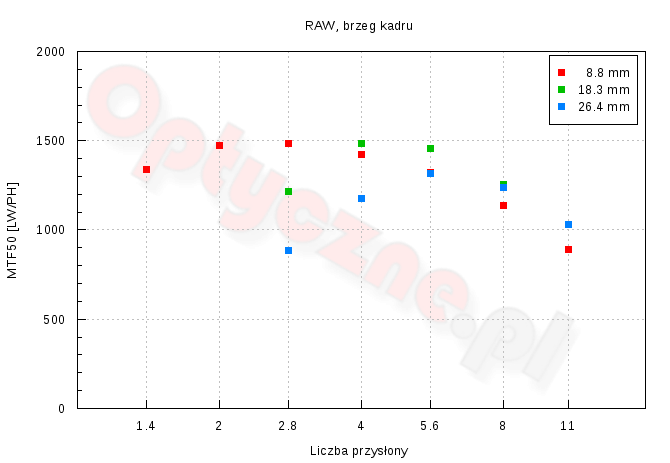 Panasonic Lumix DMC-LX15 - Optyka