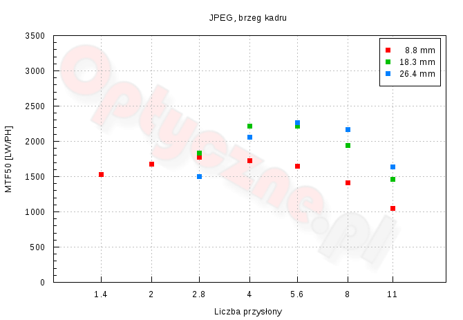 Panasonic Lumix DMC-LX15 - Optyka