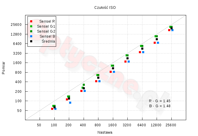 Canon EOS M5 - Zakres i dynamika tonalna