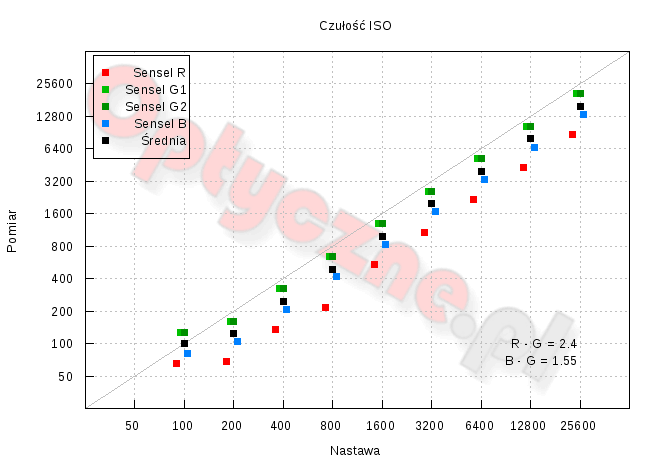 Panasonic Lumix DMC-G80 - Zakres i dynamika tonalna