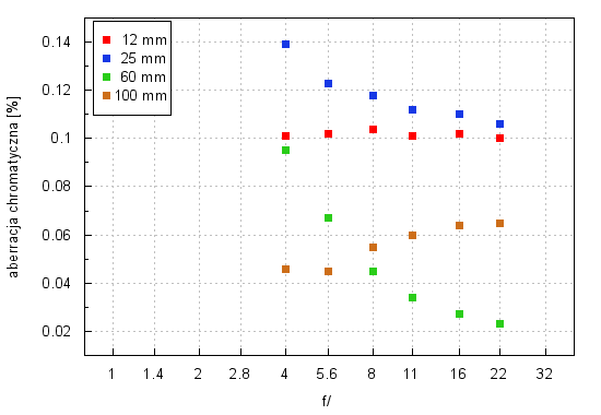Olympus M.Zuiko Digital ED 12-100 mm f/4 IS PRO - Aberracja chromatyczna i sferyczna