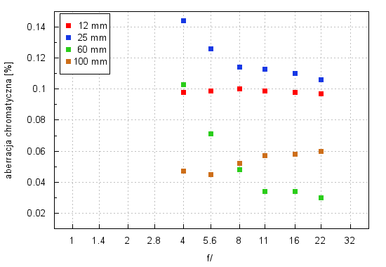Olympus M.Zuiko Digital ED 12-100 mm f/4 IS PRO - Aberracja chromatyczna i sferyczna