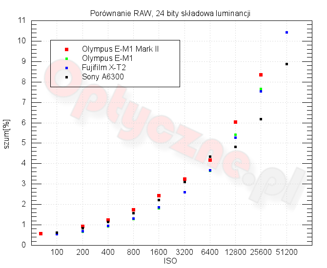 Olympus OM-D E-M1 Mark II - Szumy i jako obrazu w RAW