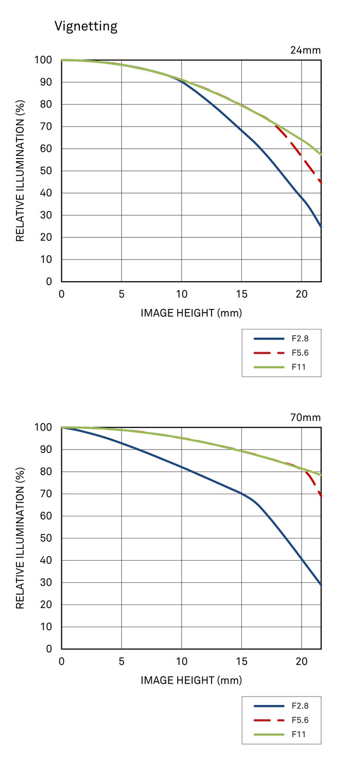 Sigma A 24-70 mm f/2.8 DG OS HSM