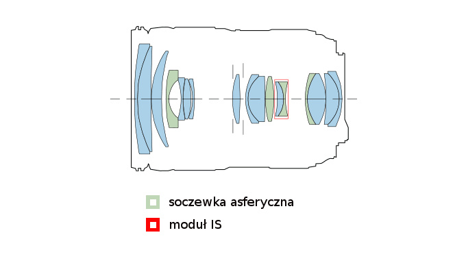 Canon EF 24-105 mm f/4L IS II USM  - Budowa, jako wykonania i stabilizacja