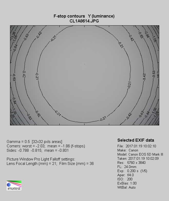 Canon EF 24-105 mm f/4L IS II USM  - Winietowanie