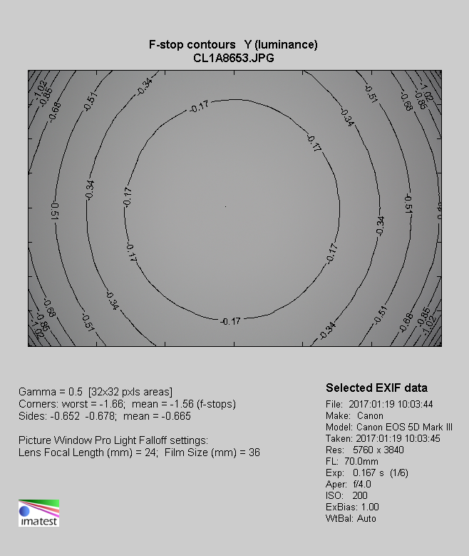 Canon EF 24-105 mm f/4L IS II USM  - Winietowanie